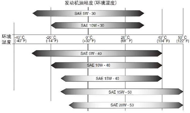 發(fā)動(dòng)機油粘度(環(huán)境溫度) 發(fā)動(dòng)機油粘度(環(huán)境溫度)